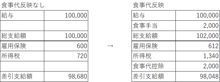 給与明細の例。食事代を反映しない場合と、食事手当2,000円・食事代控除2,000円を反映した場合の比べ